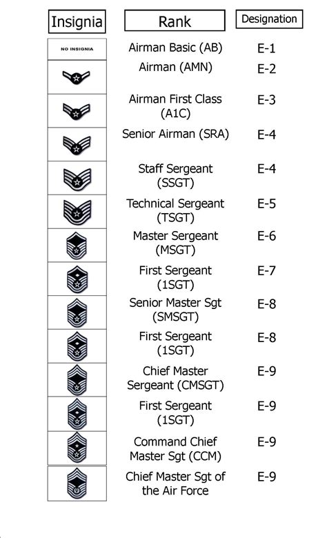 air force lv 7|af time in grade chart.